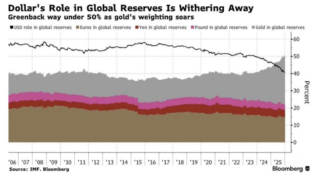 How Gold is Reclaiming the Throne as the Dollar’s Dominance Fades
