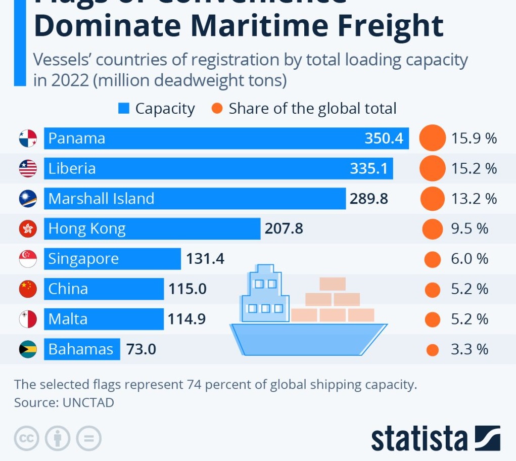 Flags of Convenience Dominate Maritime Freight: How Offshore Registrations Shape Global Shipping