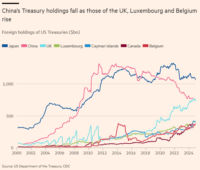 China’s US Treasury Holdings Drop to 2008 Low as Diversification Strategy Accelerates