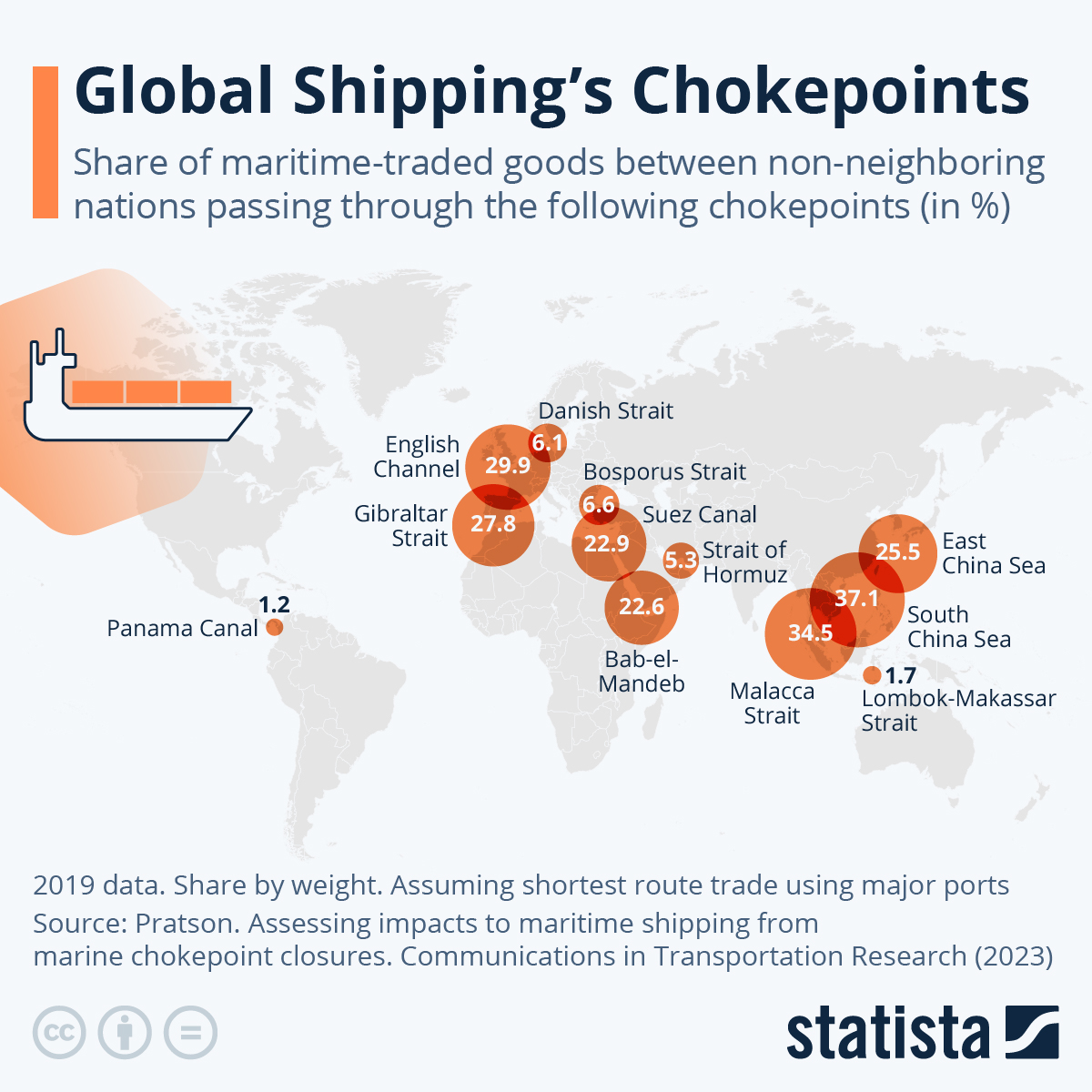 Global Shipping Routes’ Chokepoints