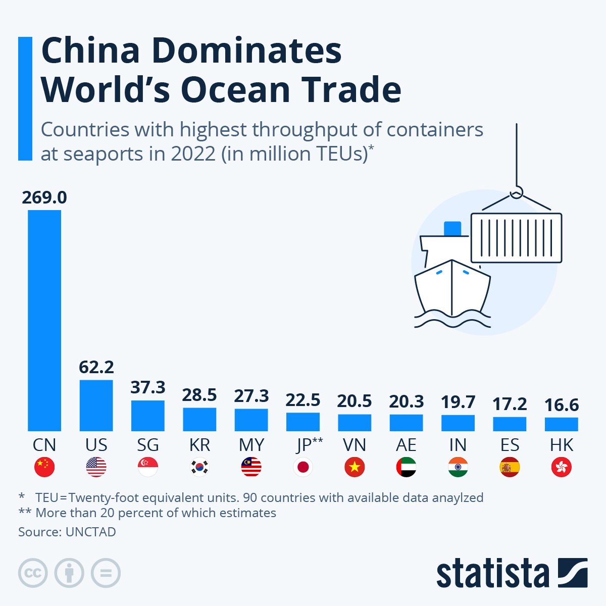 The World’s Biggest Sea-Trading Countries