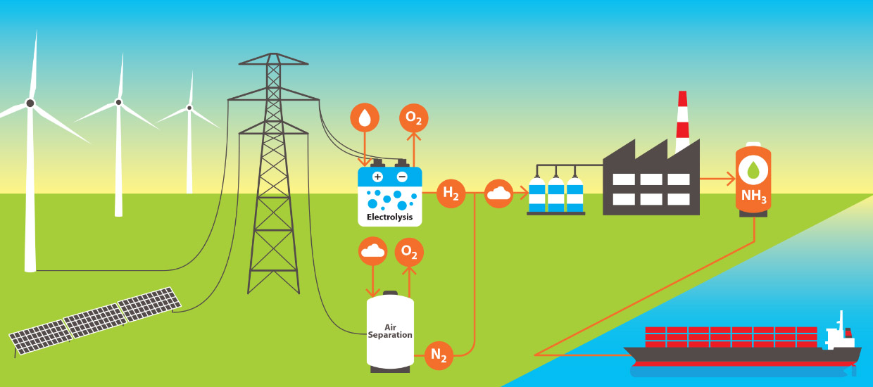 Introduction to Ammonia as a Green Fuel for Ships