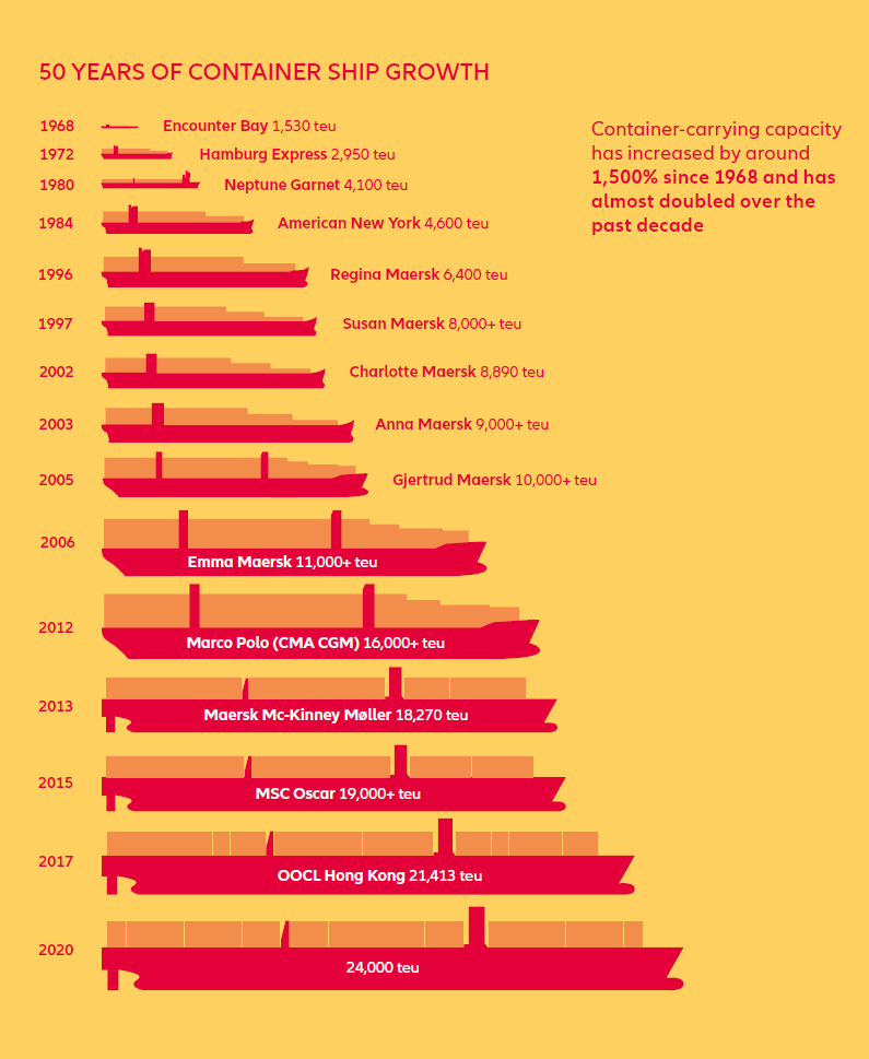 50 years of Container Ship growth