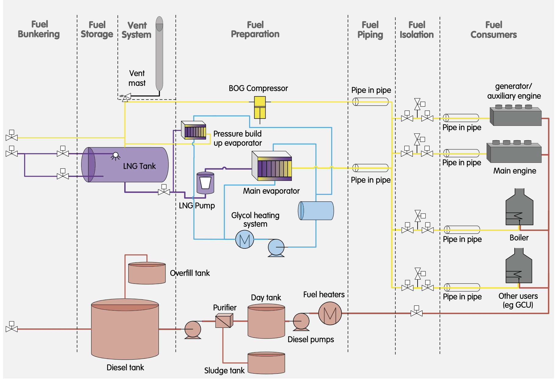 Dual-Fuel MGO-LNG Propulsion: An Educational Overview