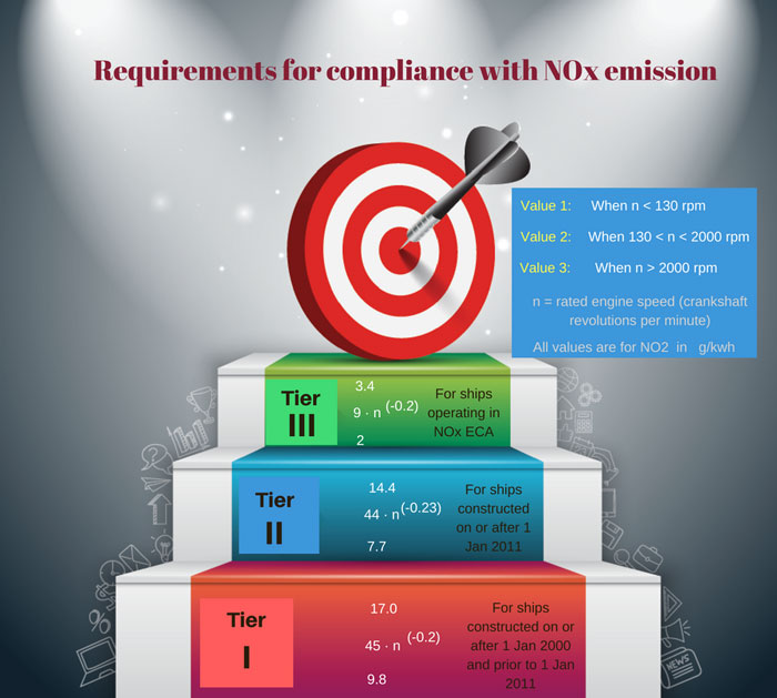 NOx Regulations under MARPOL Annex VI