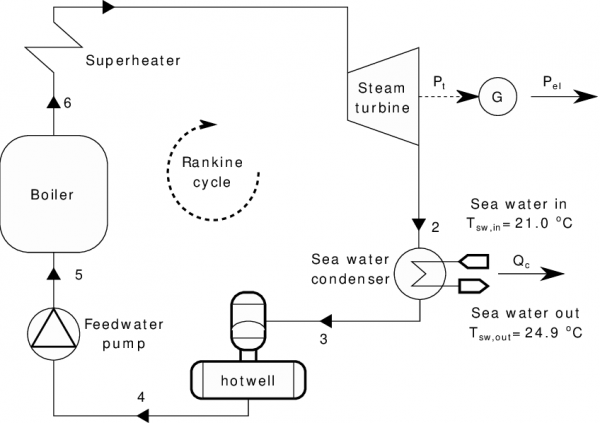 Marine Steam Turbine on Ships – Maritime Education