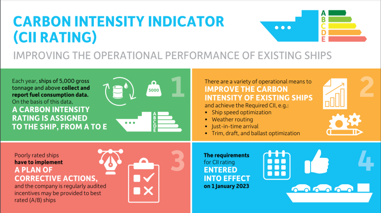 Ship Energy Efficiency : EEXI and CII Regulation Awareness – Maritime ...