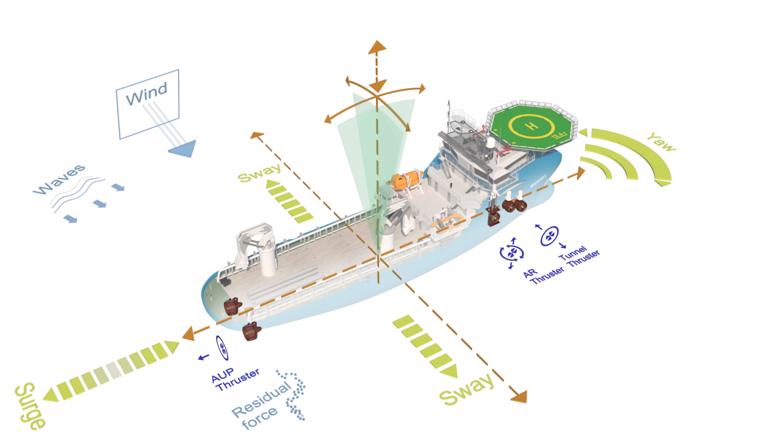 Ships Dynamic Reference Dynamic Positioning Ships (DP Vessels) at Sea: How They Operate ...