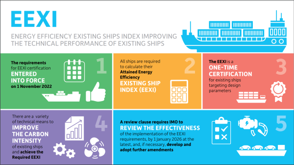 Ship Energy Efficiency : EEXI and CII Regulation Awareness – Maritime ...