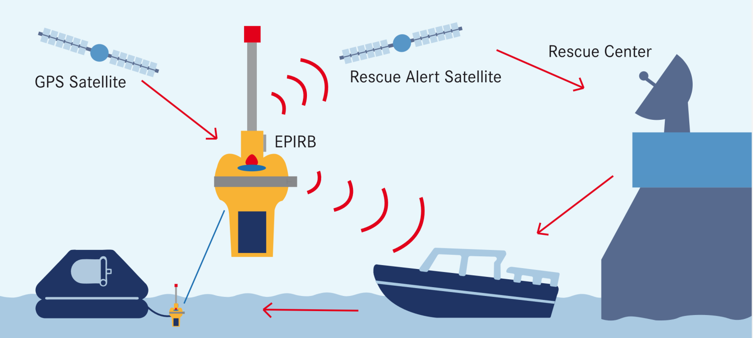 Epirb Rescue Understanding EPIRB and SART: Lifesaving Communication Devices in ...