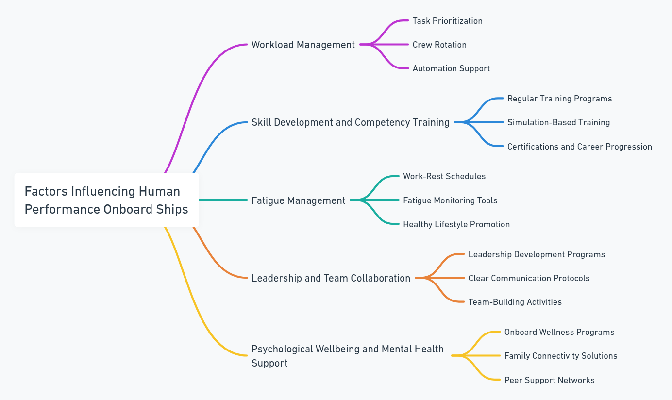 Human Performance Onboard Ships: Key Factors for Operational Success