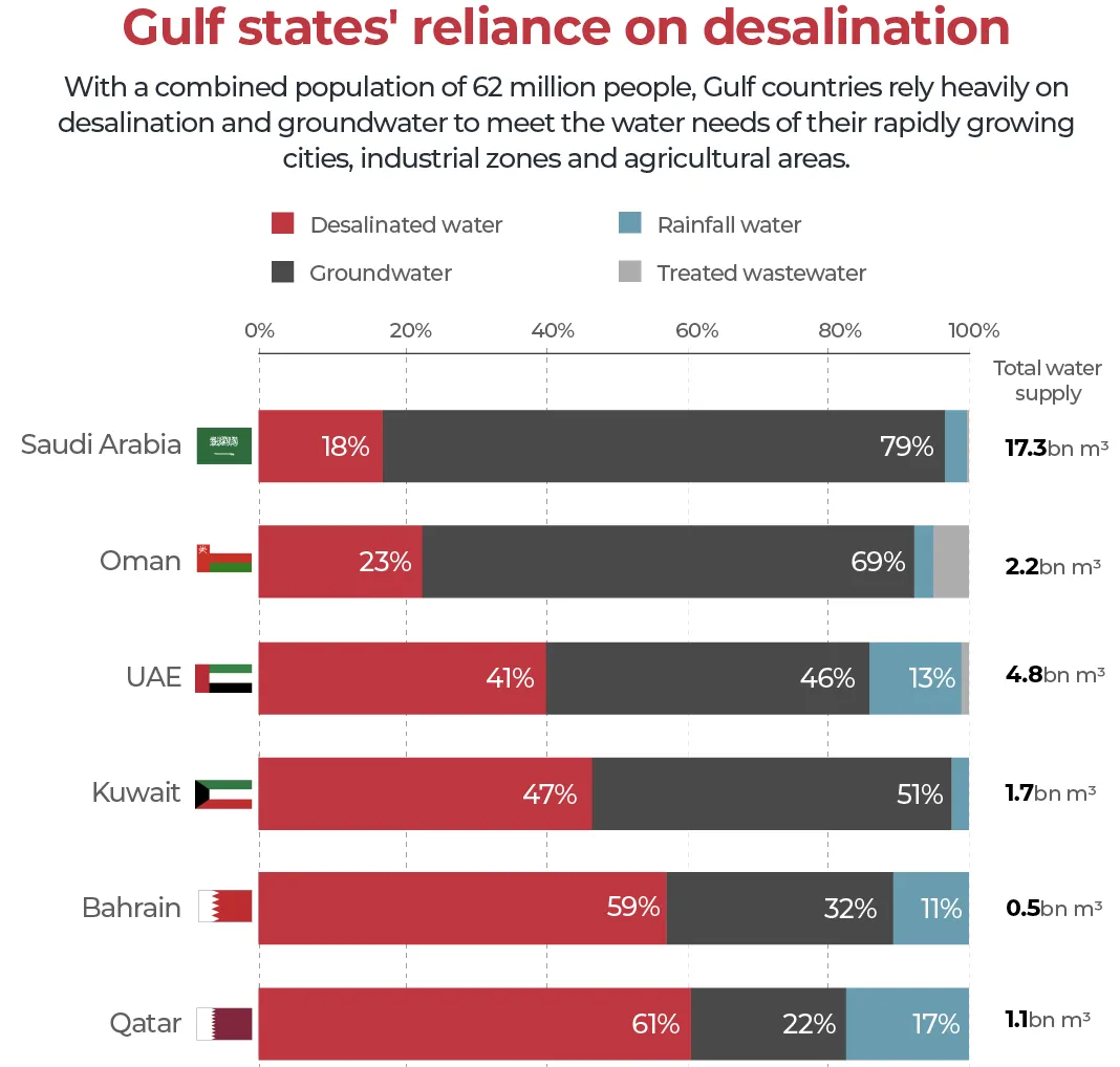 How much of the Persian Gulf’s water comes from desalination plants?