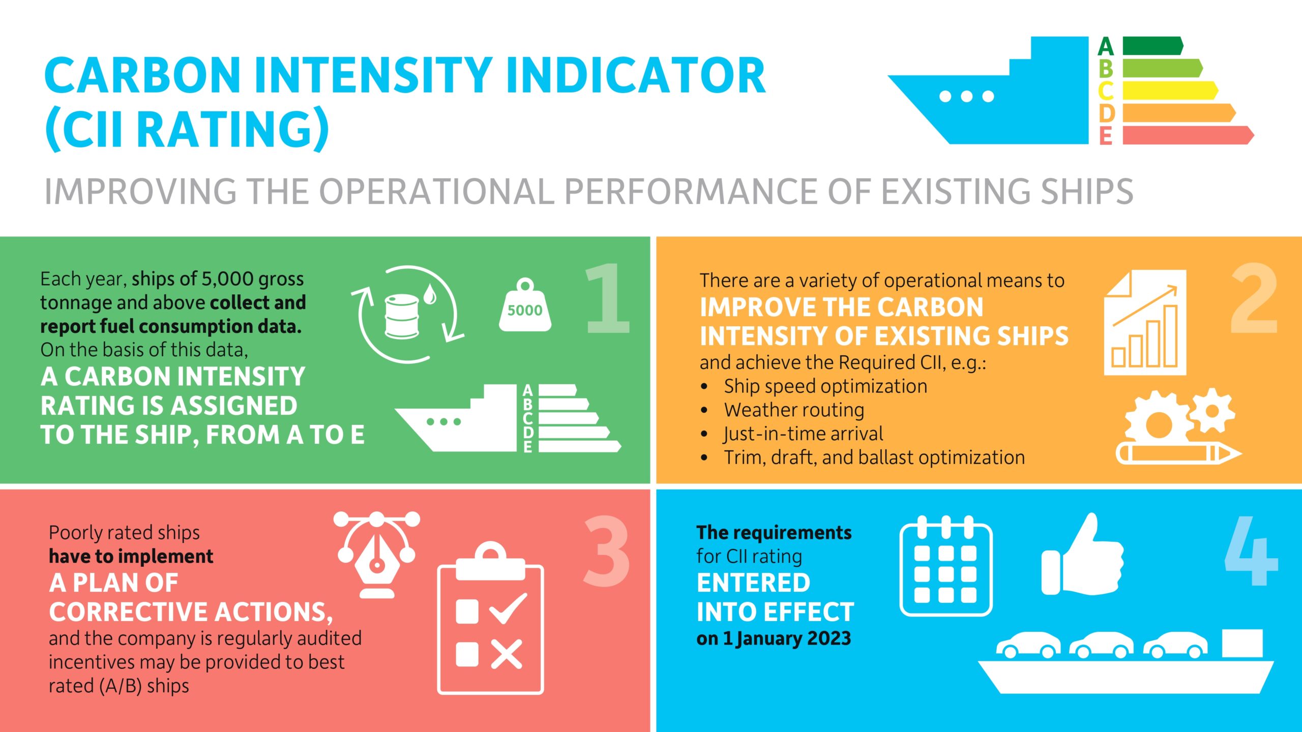 Energy Efficiency, CO₂ and GHG Regulations under MARPOL Annex VI