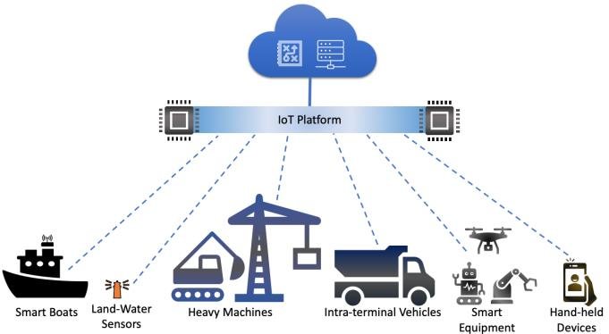 Internet of Things (IoT) in the Port Industry: Evolution, Challenges, and Future Trends