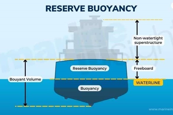Ship Buoyancy: The Science that Keeps Vessels Afloat