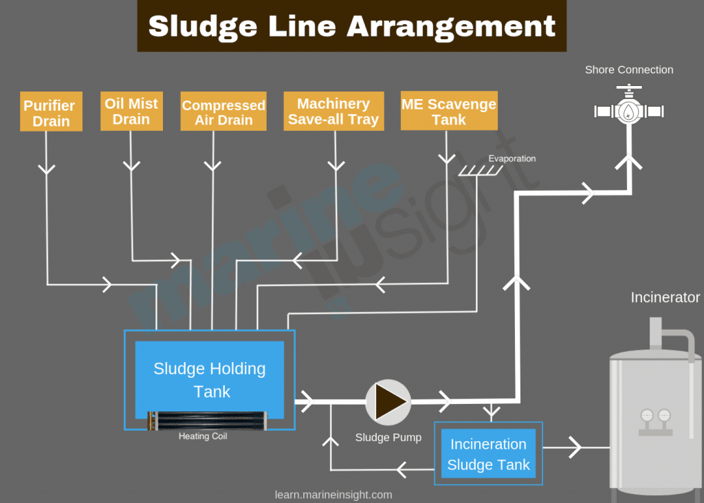 Sludge and Bilge Management on Ships: Compliance and Operations ...