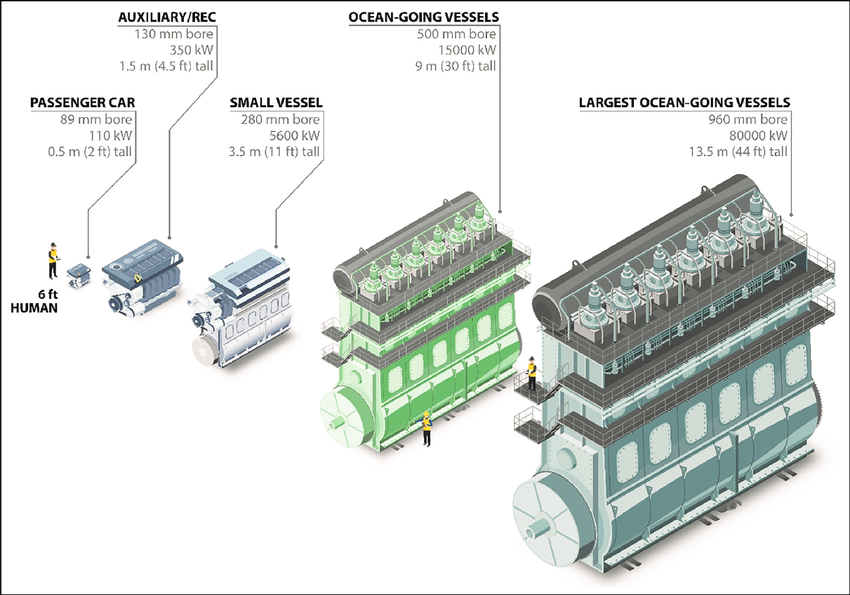 Marine Diesel Engines: Types, Manufacturers, and Performance Guide