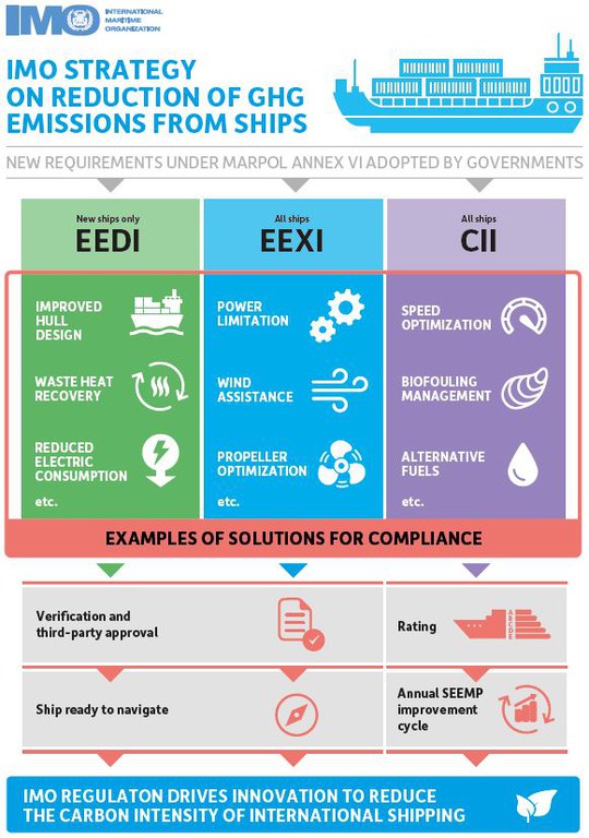 Ship Energy Efficiency : EEXI and CII Regulation Awareness – Maritime ...