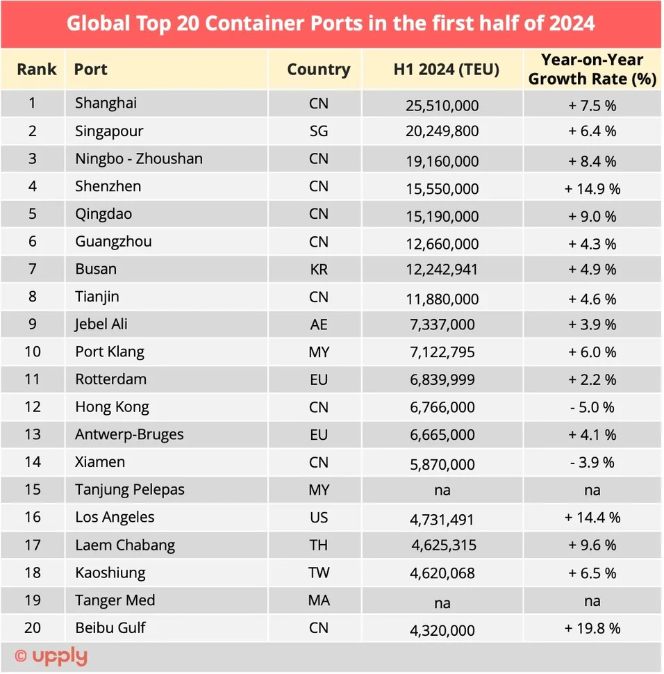 The World’s Main Container Ports in the First Half of 2024