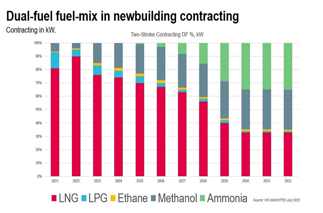 Methanol Engines Continue Rise with Six dual-fuel ME-LGIM engines for Maersk container ships