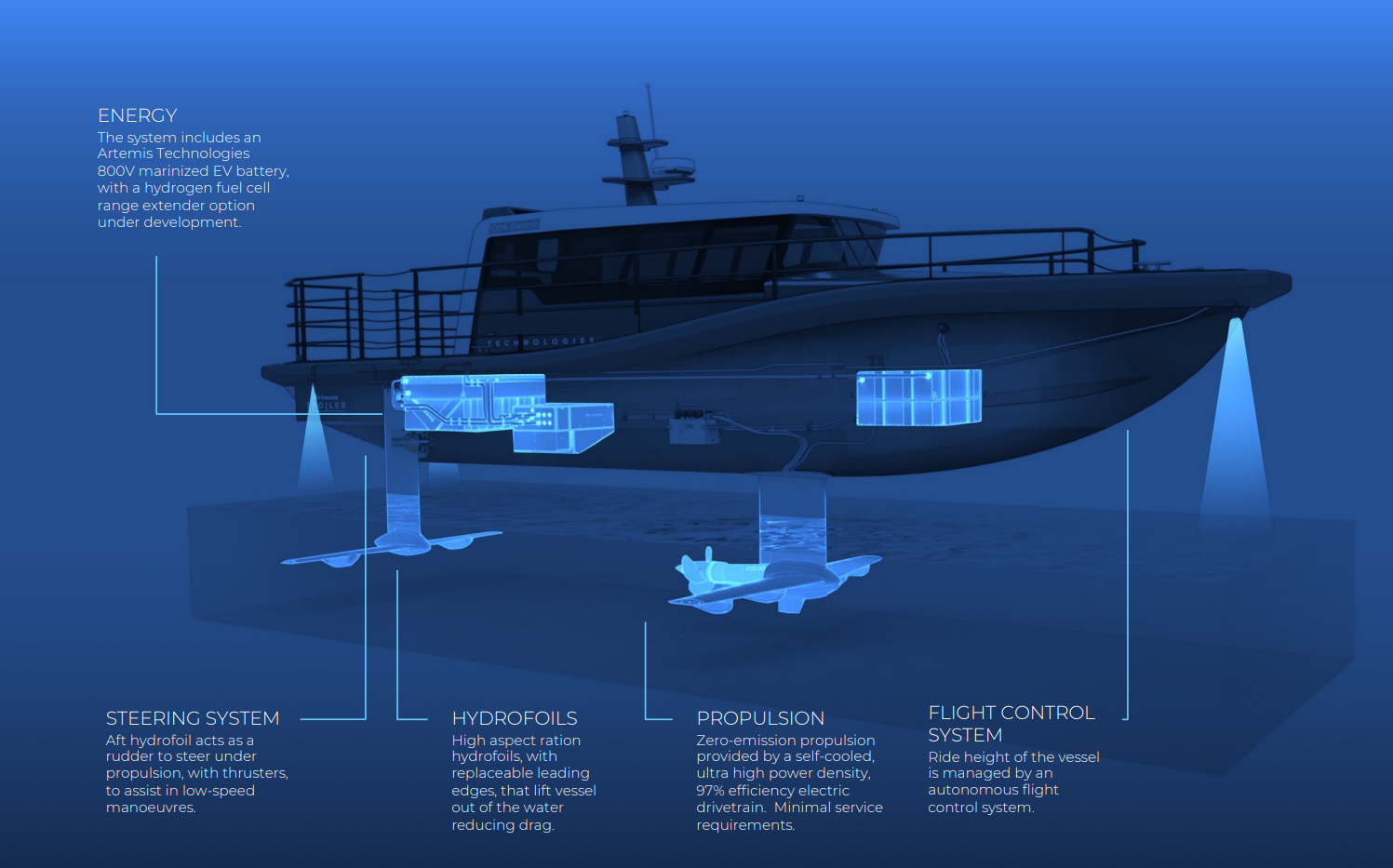 Port of Rotterdam Launches Pilot Scheme with Revolutionary Electric Foiling Patrol Vessel