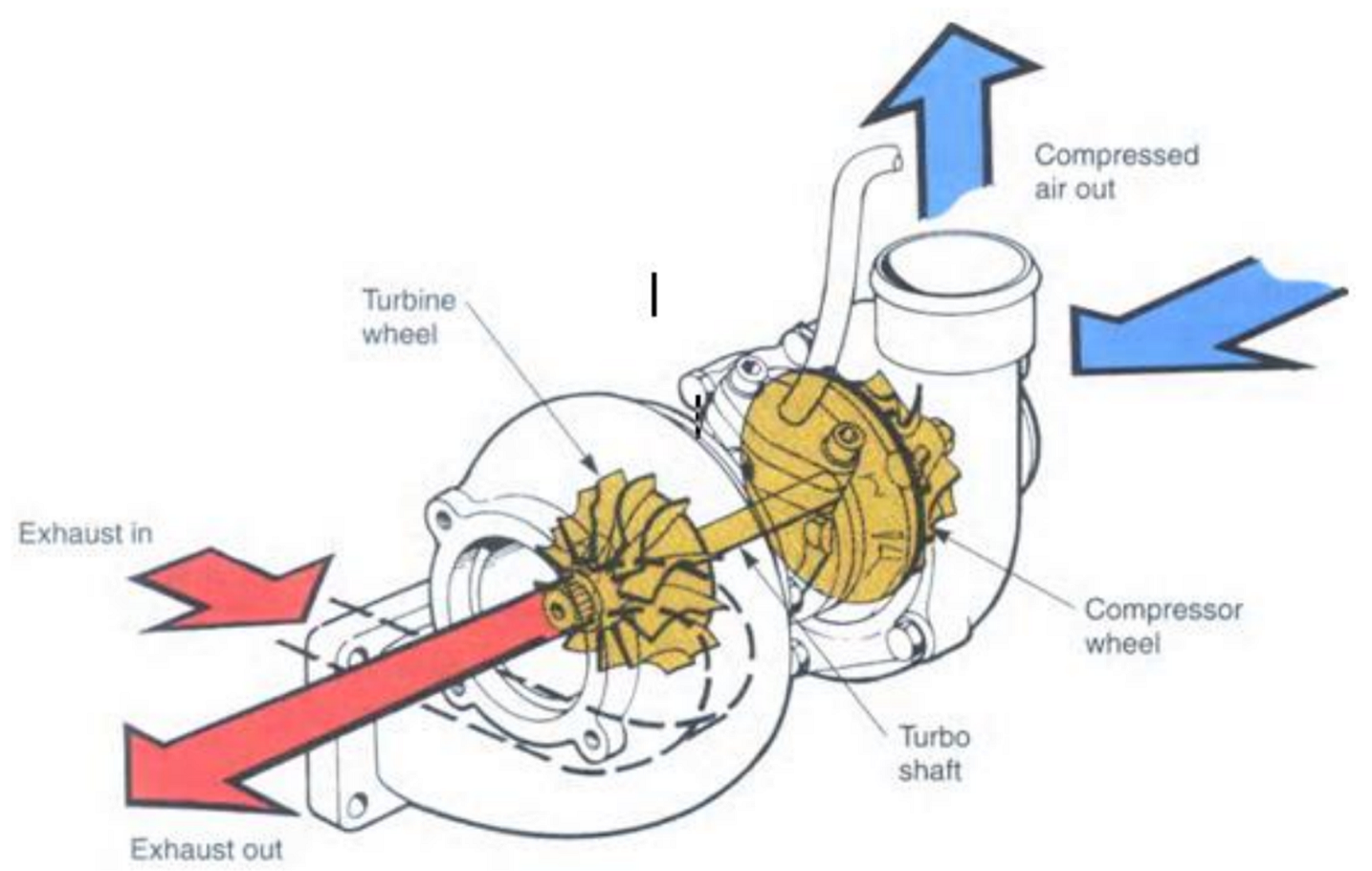 Turbocharger Surging: Causes, Symptoms, and Remedial Actions