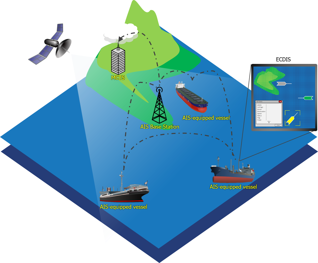 Automatic Identification System (AIS) on the Ships