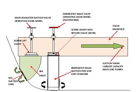 Where Is the Emergency Bilge Suction Valve Located on Ships?