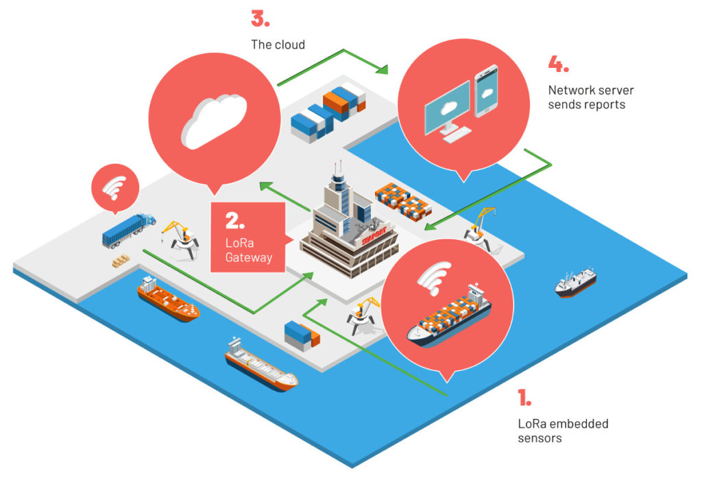 Future Trends and Emerging Technologies in Port Management