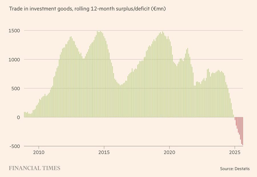 Germany’s Investment-Goods Trade Reversal: Germany Shift from a Major Exporter to China to a Net Importer?