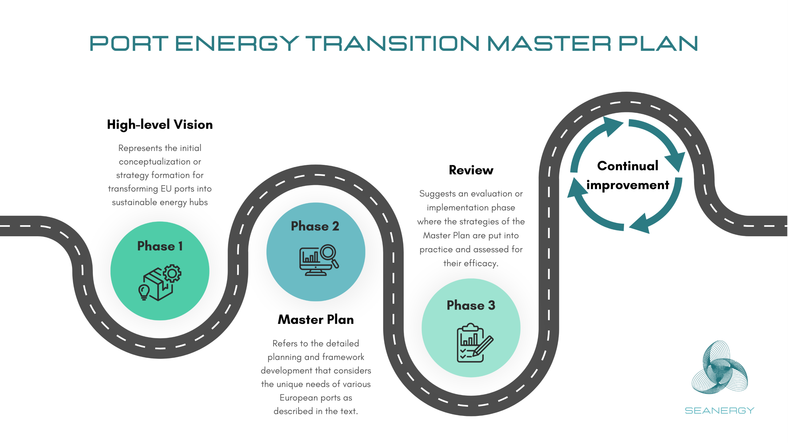 Port Energy Transition Master Plan: A Blueprint for Sustainable Ports