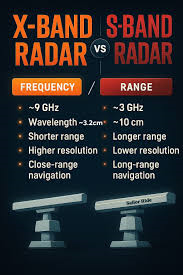 Marine Radar Fundamentals: Understanding X-band and S-band